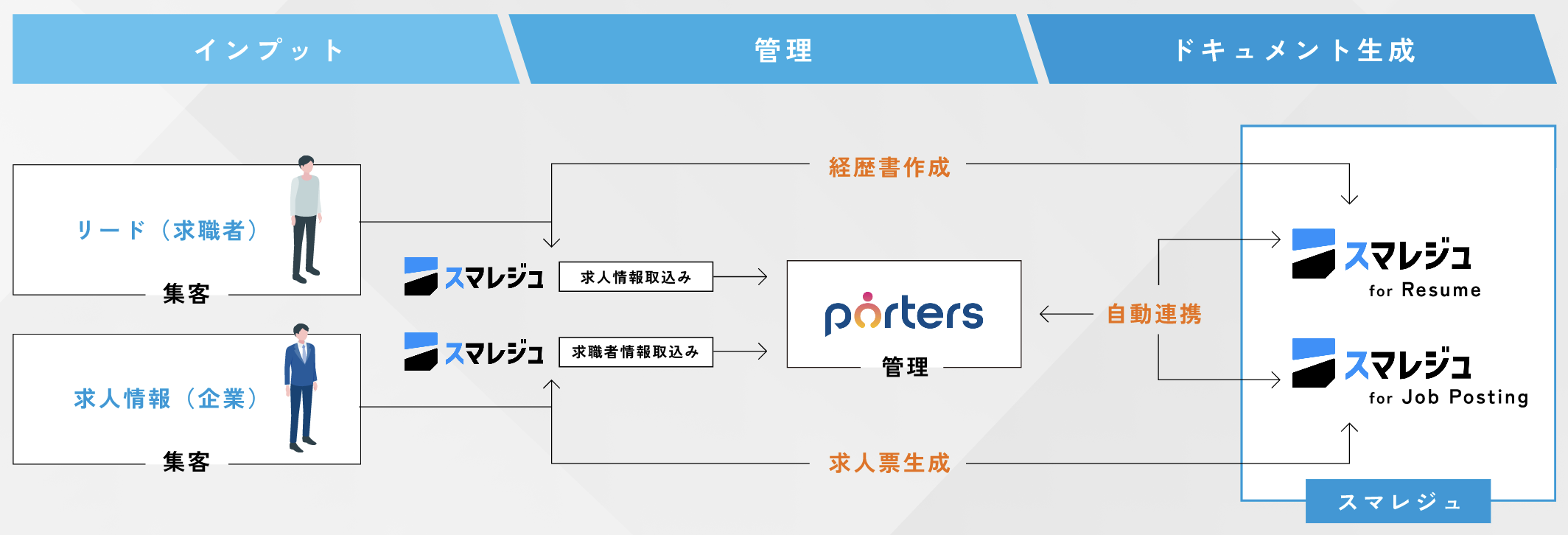 スマレジュ サービス全体フロー図